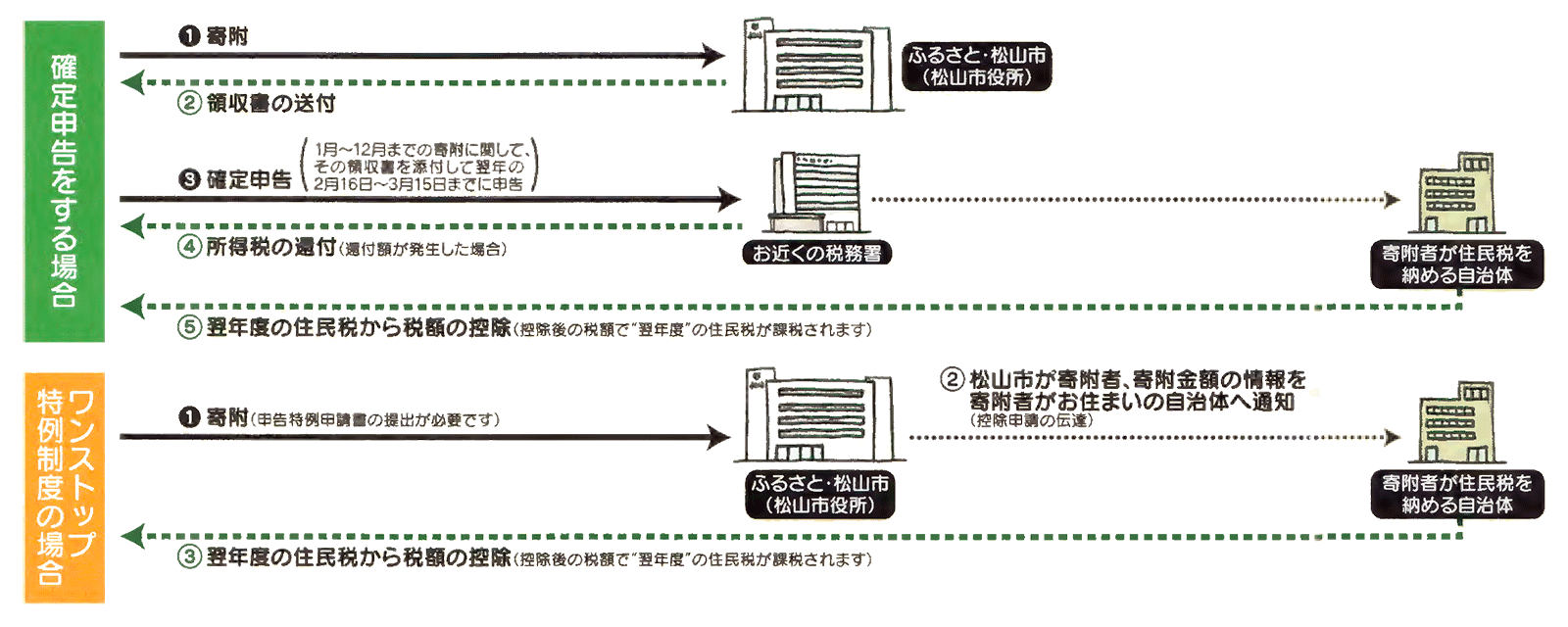 確定申告をする場合：寄附します。領収書を受け取ります。申告をします。所得税が還付されます。住民税が控除されます。
ワンストップ特例制度の場合：寄附の際に控除申請をしてください。松山市がお住まいの自治体へ通知します。住民税が控除されます。